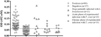 Leishmania infantum-Derived Glycoinositolphospholipids in the Immunodiagnosis of Subclinically Infected Dogs